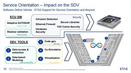 ETAS湯易 面向軟件定義汽車，以基礎軟件與應用服務構建未來之基